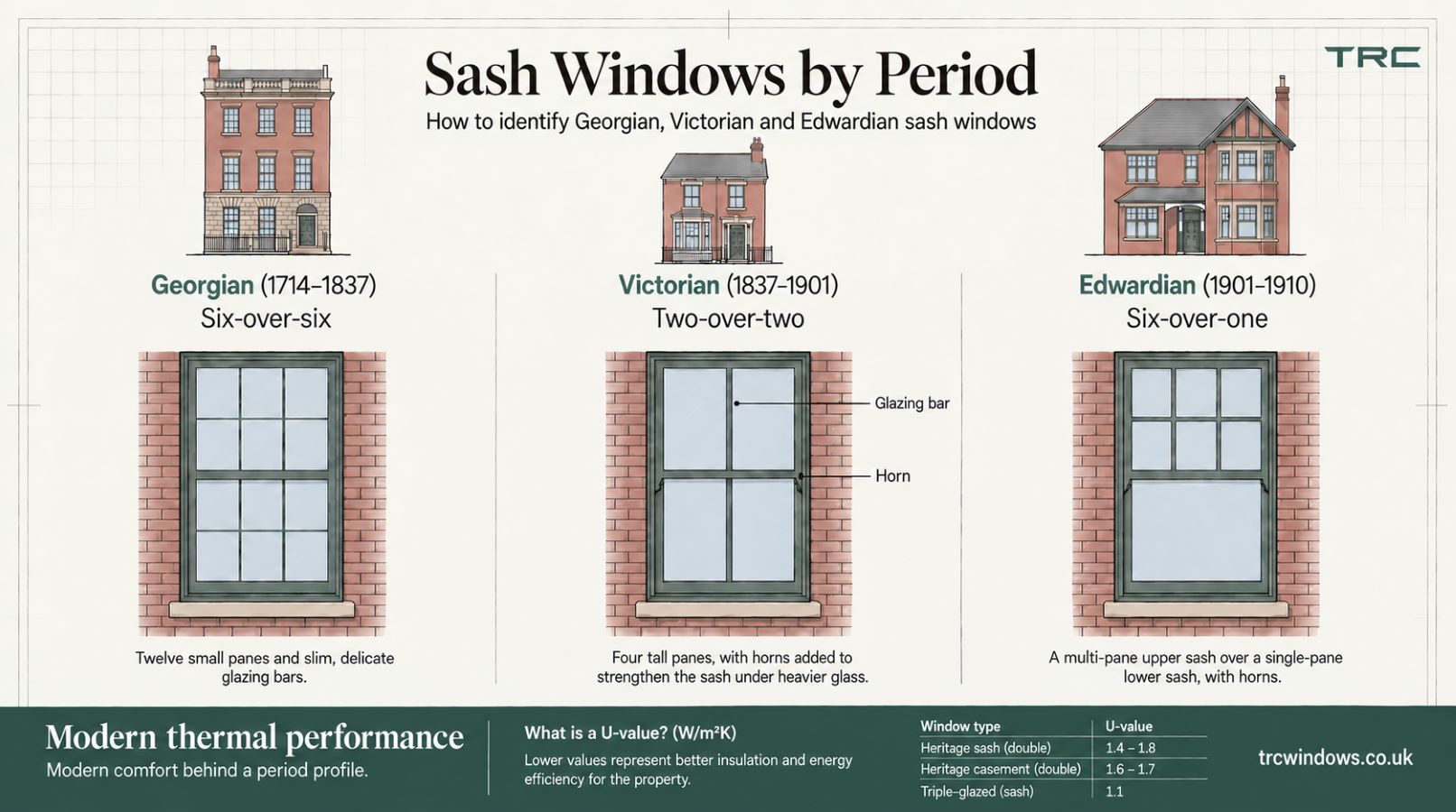 Infographic comparing Georgian six-over-six, Victorian two-over-two and Edwardian six-over-one timber sash windows, with U-values for heritage and triple-glazed windows.